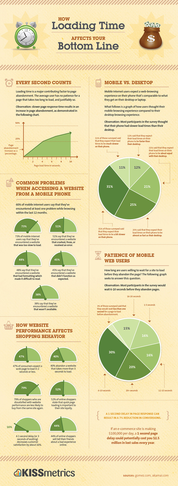 IMPORTANCIA DE VELOCIDAD DE CARGA WEB